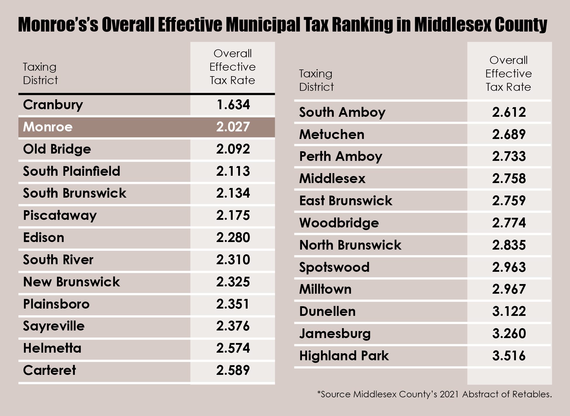 Monroe Township Boasts Second Lowest Tax Rate in Middlesex County
